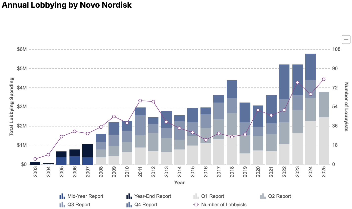 Forget the Snake Venom— Congress Is About to Write Novo a $35 Billion Medicare Check
