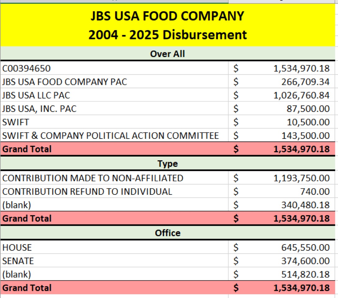 Foreign Money, Domestic Meat: How JBS Bought Washington Through the Back Door